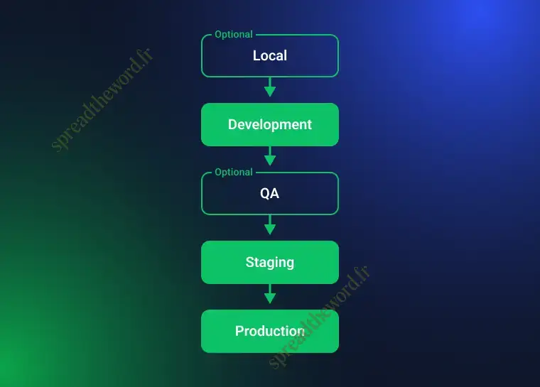 staging